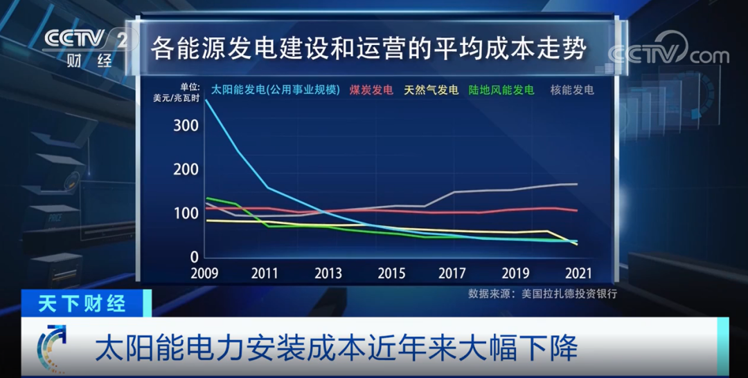 央视新闻：2027年，太阳能发电有望超过燃煤发电